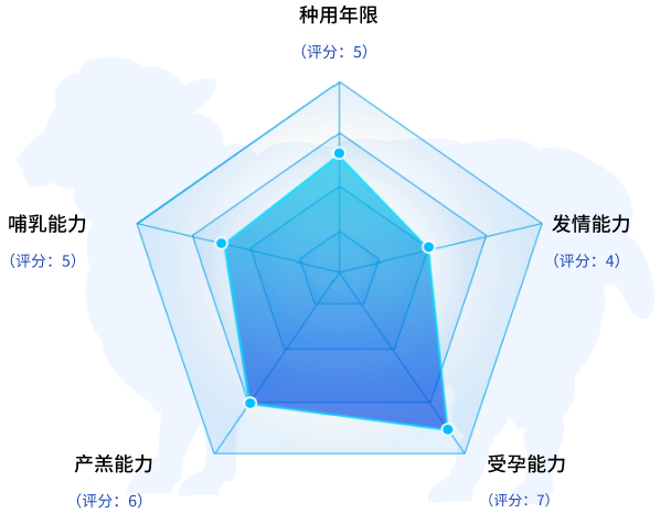 多维度种羊淘汰预警